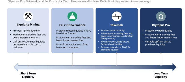 DeFi 2.0 来袭，哪些项目正在推动 DeFi 的创新？